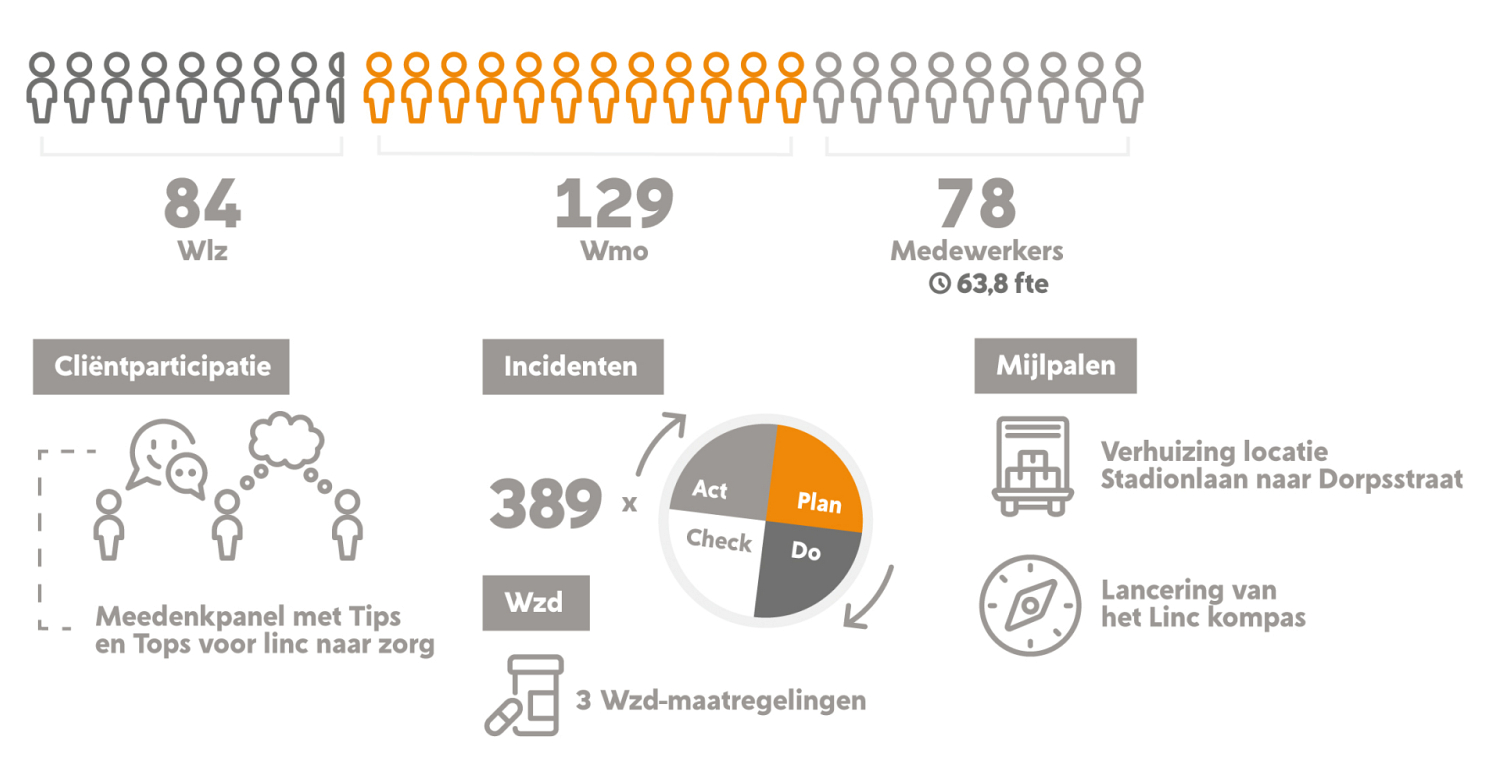 Linc naar Zorg